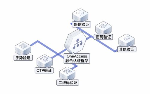 華為云OneAccess 認證授權雙保駕，數字文創身份管理的核心之選